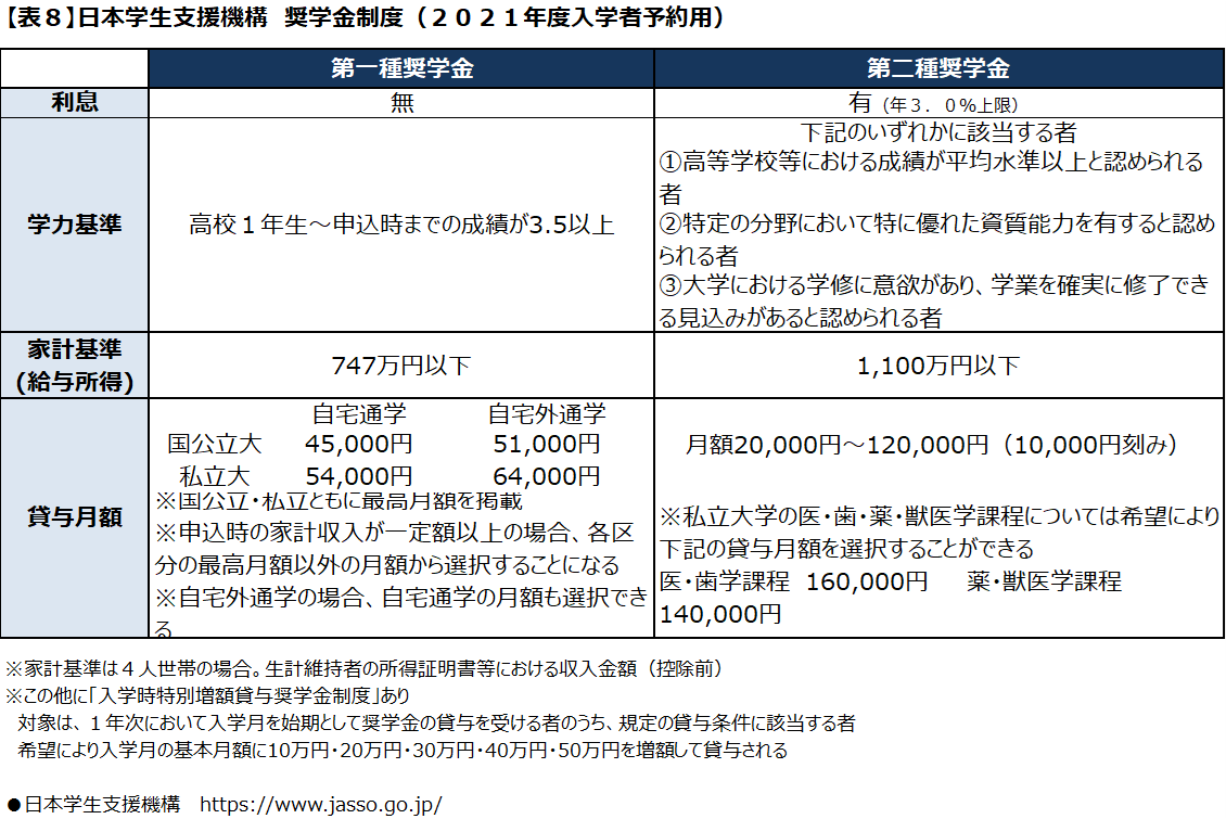 【表８】日本学生支援機構　奨学金制度（２０２１年度入学者予約用）.png