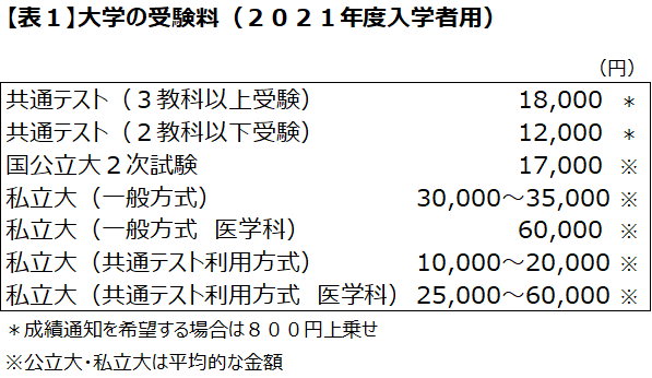 【表１】大学の受験料（２０２１年度入学者用）.png